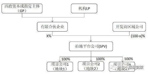 地產(chǎn)前融及相關套路