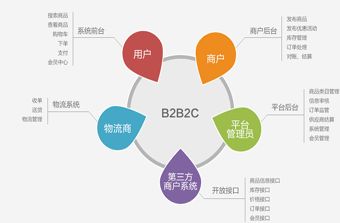遠豐電商 b2b2c多用戶商城系統該怎么選 開源和定制那個好